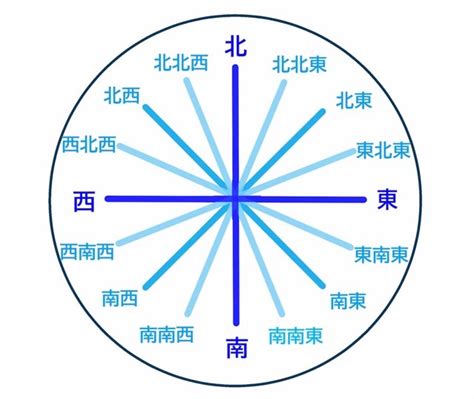 東東北|じゅうろくほうい【16方位】 